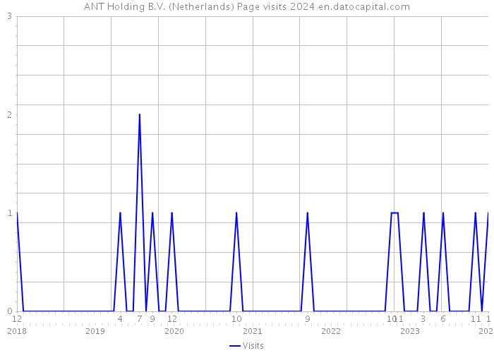 ANT Holding B.V. (Netherlands) Page visits 2024 