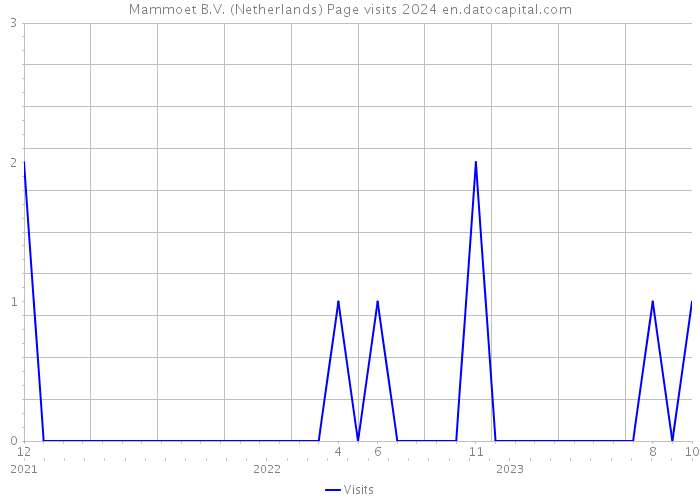 Mammoet B.V. (Netherlands) Page visits 2024 