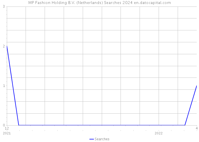 MP Fashion Holding B.V. (Netherlands) Searches 2024 