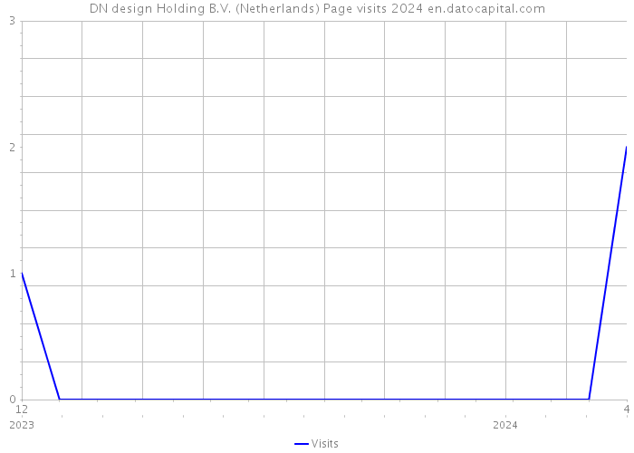 DN design Holding B.V. (Netherlands) Page visits 2024 
