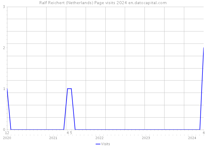 Ralf Reichert (Netherlands) Page visits 2024 