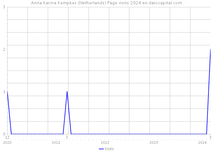 Anna Karina Kempkes (Netherlands) Page visits 2024 