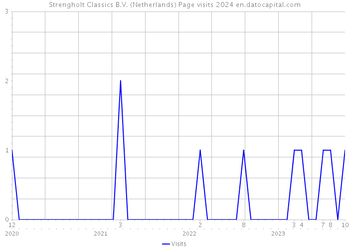 Strengholt Classics B.V. (Netherlands) Page visits 2024 