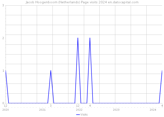 Jacob Hoogenboom (Netherlands) Page visits 2024 