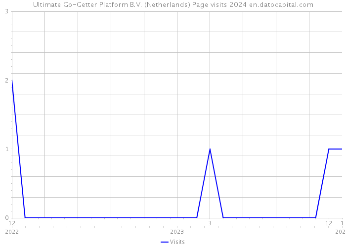 Ultimate Go-Getter Platform B.V. (Netherlands) Page visits 2024 
