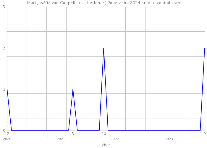 Mari Joséfie van Cappelle (Netherlands) Page visits 2024 
