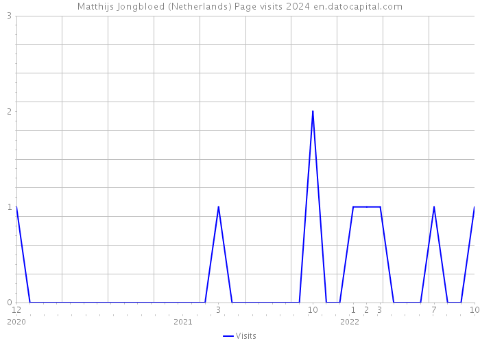 Matthijs Jongbloed (Netherlands) Page visits 2024 