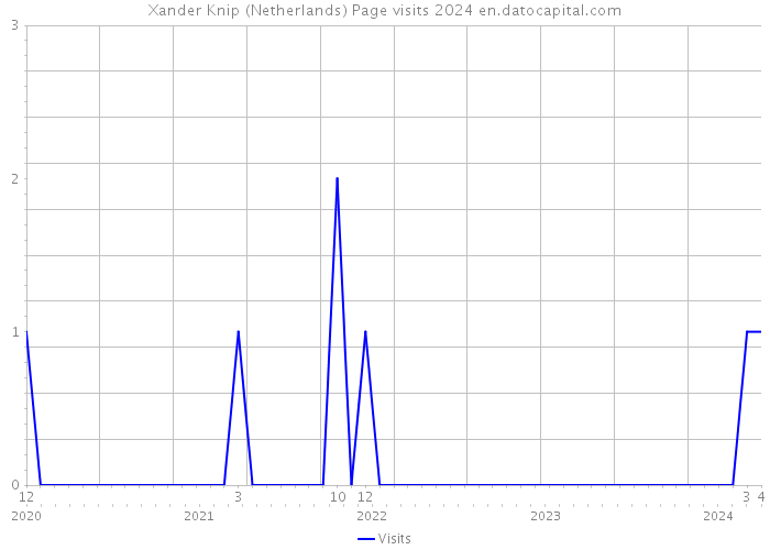 Xander Knip (Netherlands) Page visits 2024 