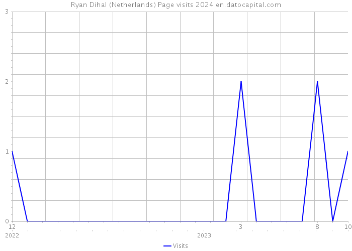 Ryan Dihal (Netherlands) Page visits 2024 