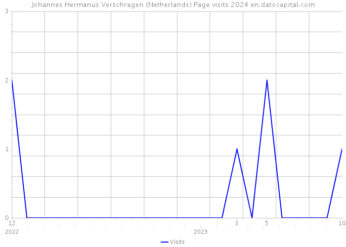 Johannes Hermanus Verschragen (Netherlands) Page visits 2024 