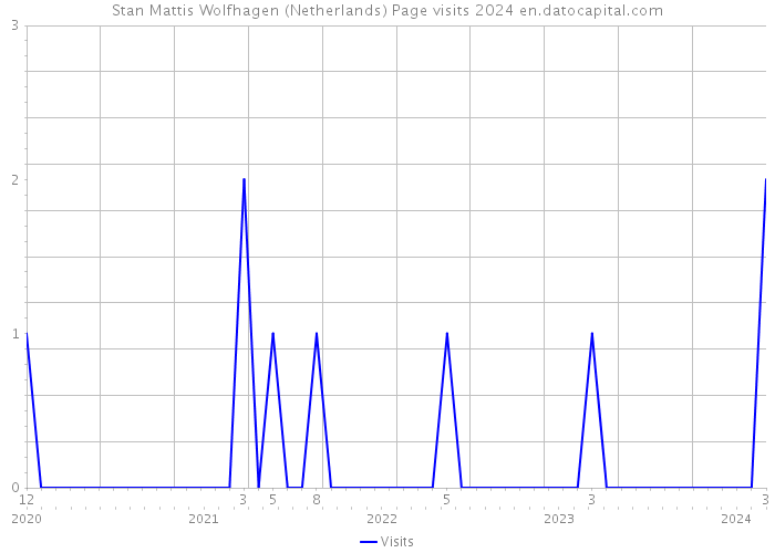 Stan Mattis Wolfhagen (Netherlands) Page visits 2024 