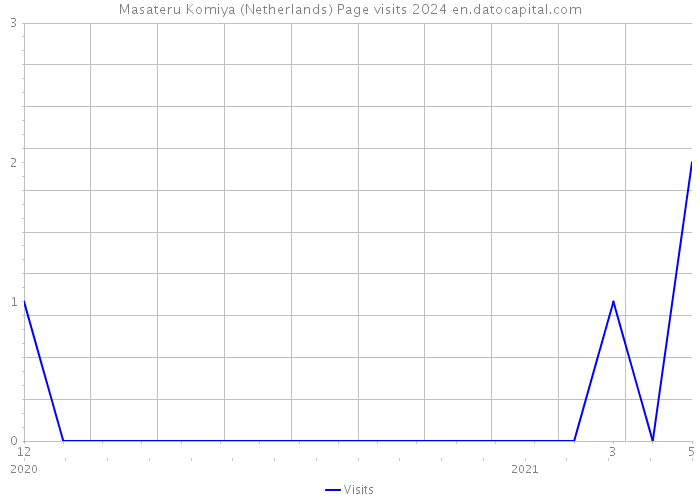 Masateru Komiya (Netherlands) Page visits 2024 