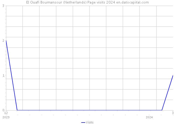 El Ouafi Boumansour (Netherlands) Page visits 2024 
