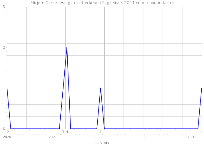 Mirjam Carels-Haage (Netherlands) Page visits 2024 