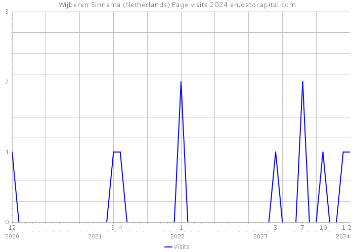 Wijberen Sinnema (Netherlands) Page visits 2024 