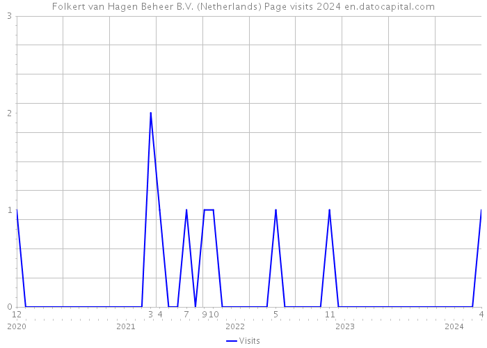 Folkert van Hagen Beheer B.V. (Netherlands) Page visits 2024 