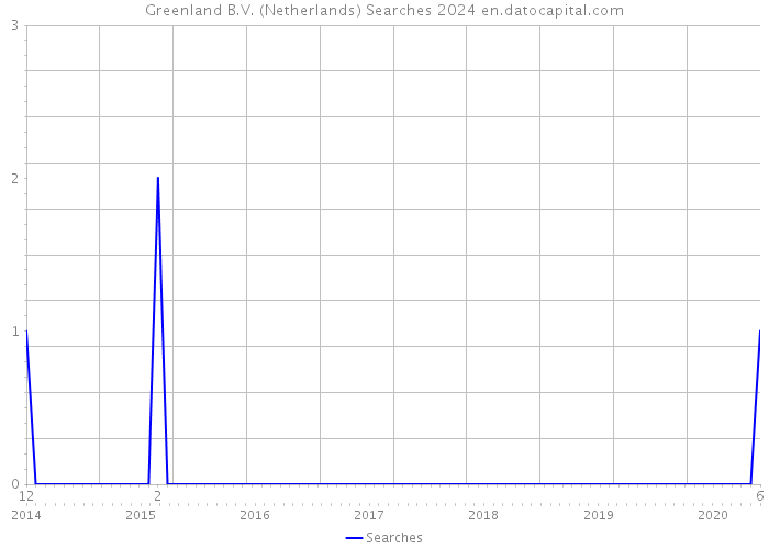 Greenland B.V. (Netherlands) Searches 2024 