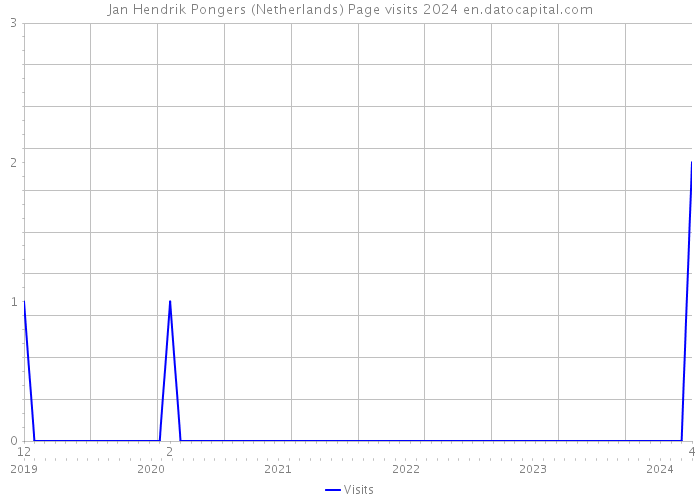 Jan Hendrik Pongers (Netherlands) Page visits 2024 