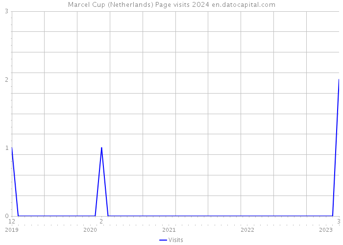 Marcel Cup (Netherlands) Page visits 2024 