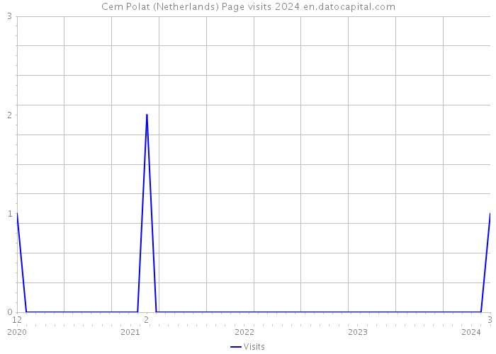 Cem Polat (Netherlands) Page visits 2024 