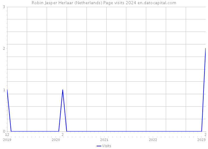 Robin Jasper Herlaar (Netherlands) Page visits 2024 