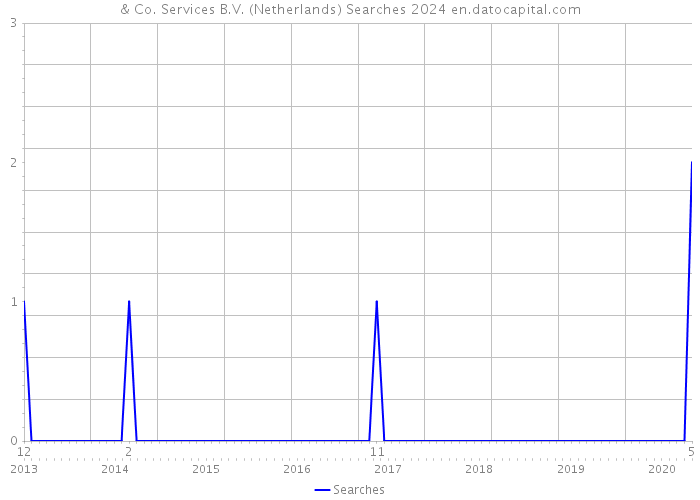 & Co. Services B.V. (Netherlands) Searches 2024 