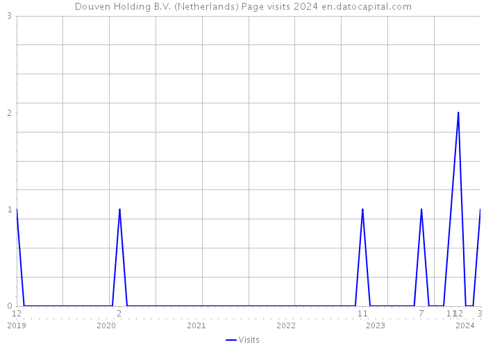 Douven Holding B.V. (Netherlands) Page visits 2024 