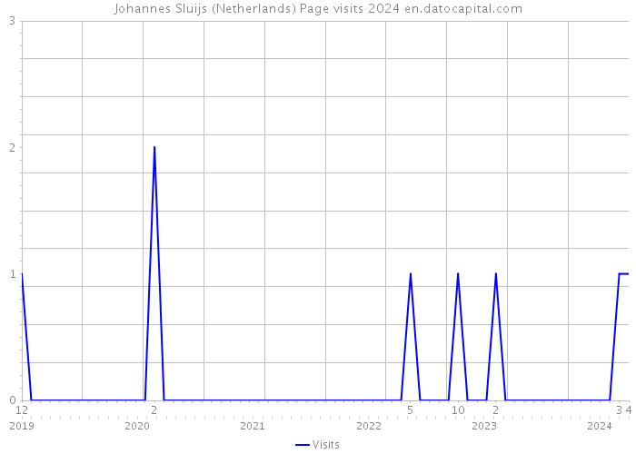 Johannes Sluijs (Netherlands) Page visits 2024 