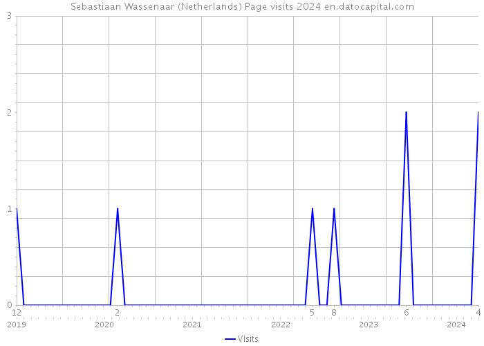 Sebastiaan Wassenaar (Netherlands) Page visits 2024 