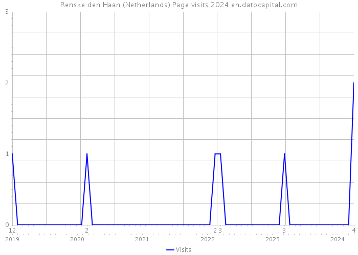 Renske den Haan (Netherlands) Page visits 2024 