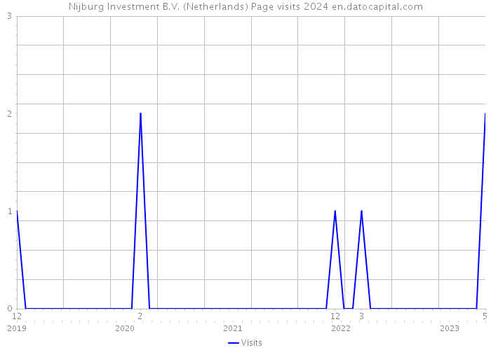 Nijburg Investment B.V. (Netherlands) Page visits 2024 