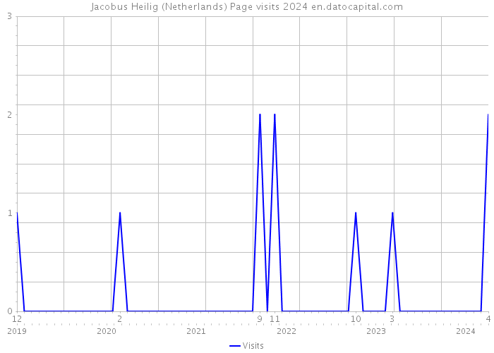 Jacobus Heilig (Netherlands) Page visits 2024 