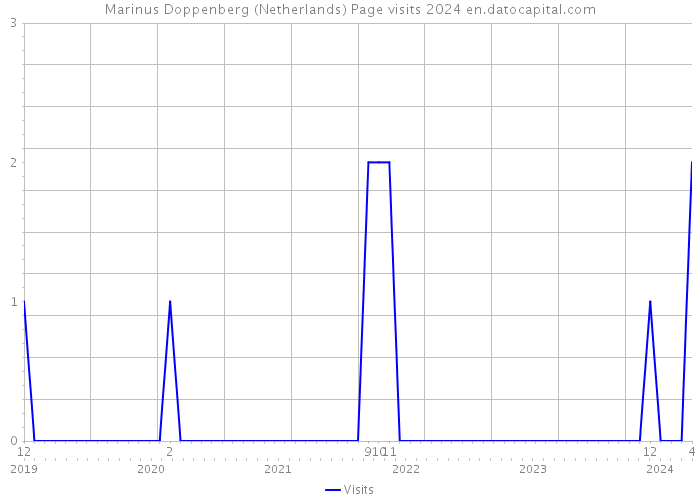Marinus Doppenberg (Netherlands) Page visits 2024 