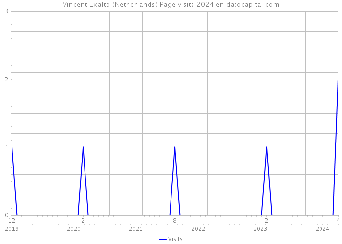 Vincent Exalto (Netherlands) Page visits 2024 