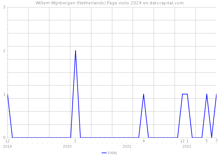Willem Wijnbergen (Netherlands) Page visits 2024 