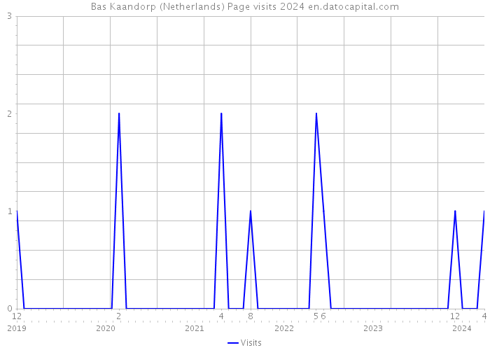 Bas Kaandorp (Netherlands) Page visits 2024 