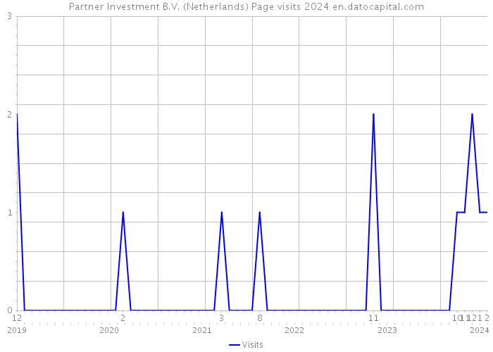 Partner Investment B.V. (Netherlands) Page visits 2024 
