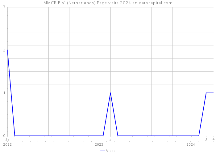 MMCR B.V. (Netherlands) Page visits 2024 