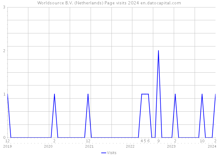 Worldsource B.V. (Netherlands) Page visits 2024 