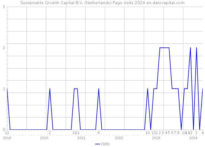 Sustainable Growth Capital B.V. (Netherlands) Page visits 2024 