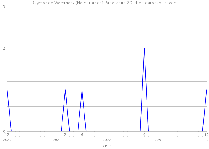 Raymonde Wemmers (Netherlands) Page visits 2024 