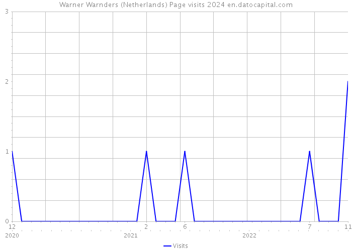 Warner Warnders (Netherlands) Page visits 2024 