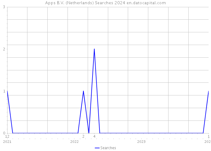 Apps B.V. (Netherlands) Searches 2024 