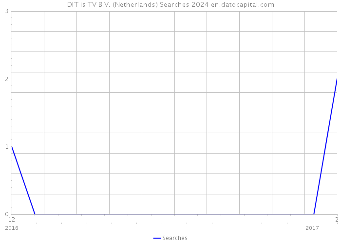 DIT is TV B.V. (Netherlands) Searches 2024 
