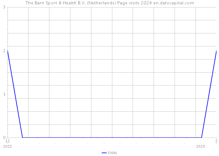 The Barn Sport & Health B.V. (Netherlands) Page visits 2024 