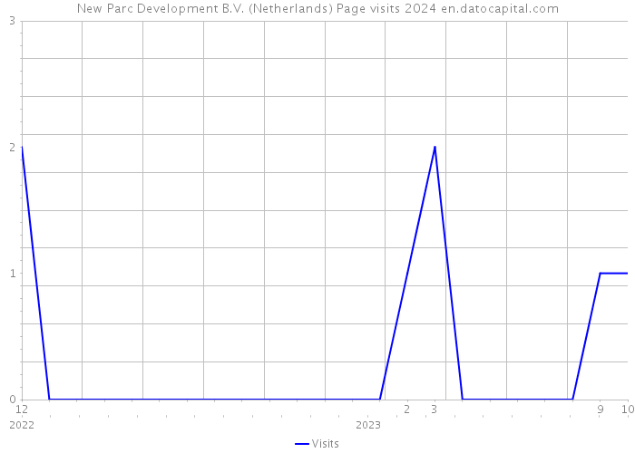 New Parc Development B.V. (Netherlands) Page visits 2024 
