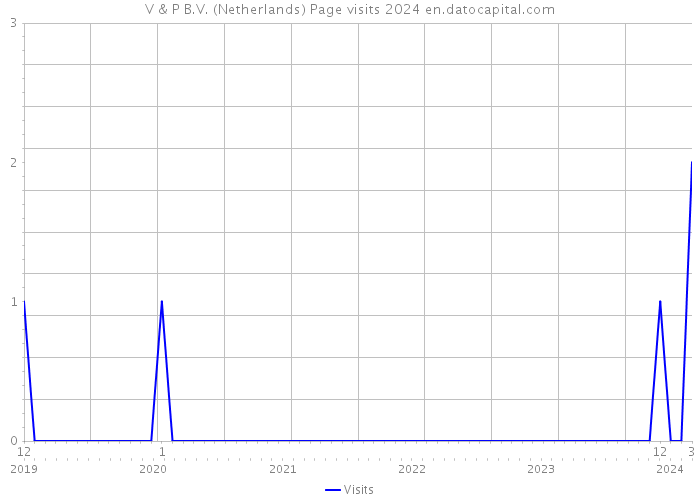 V & P B.V. (Netherlands) Page visits 2024 