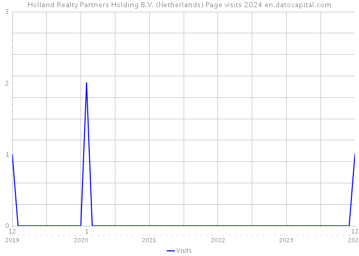 Holland Realty Partners Holding B.V. (Netherlands) Page visits 2024 