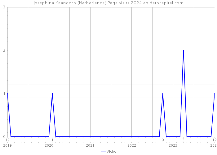 Josephina Kaandorp (Netherlands) Page visits 2024 