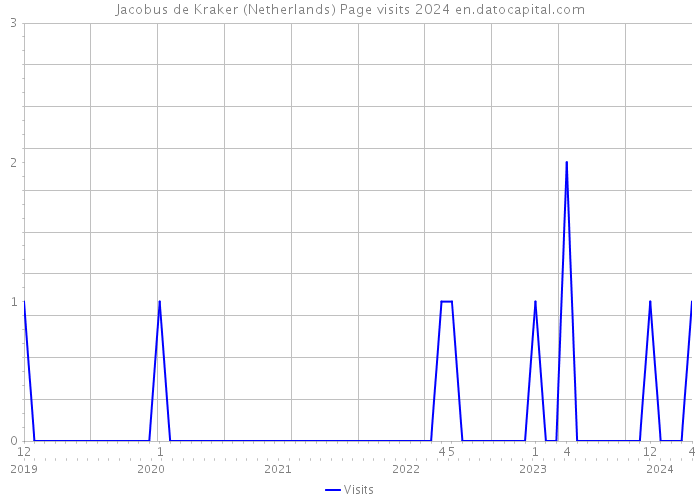 Jacobus de Kraker (Netherlands) Page visits 2024 